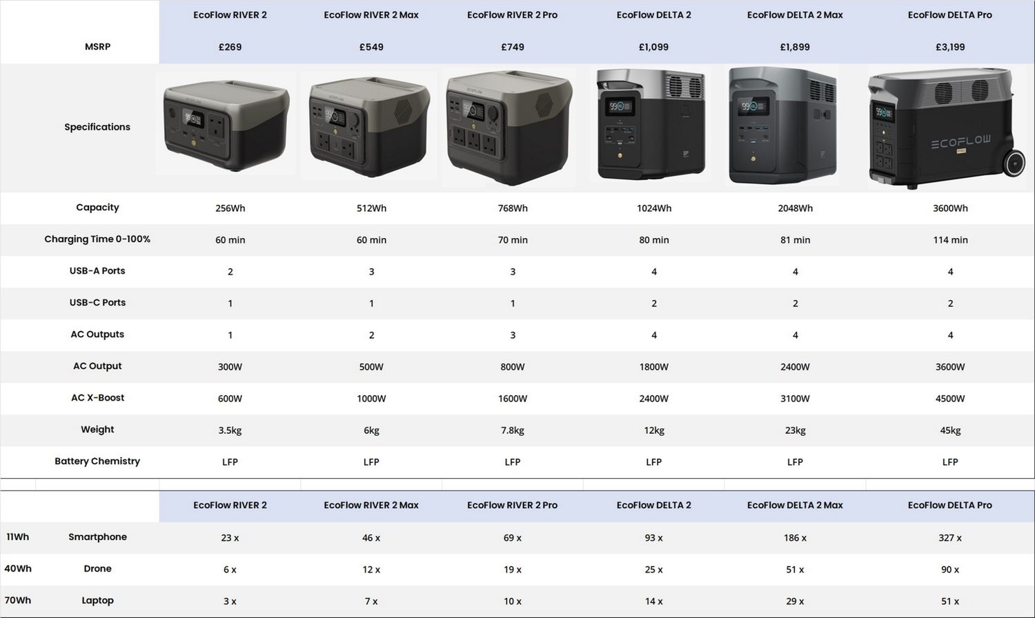 EcoFlow River 2 vs Delta 2 battery storage comparison chart